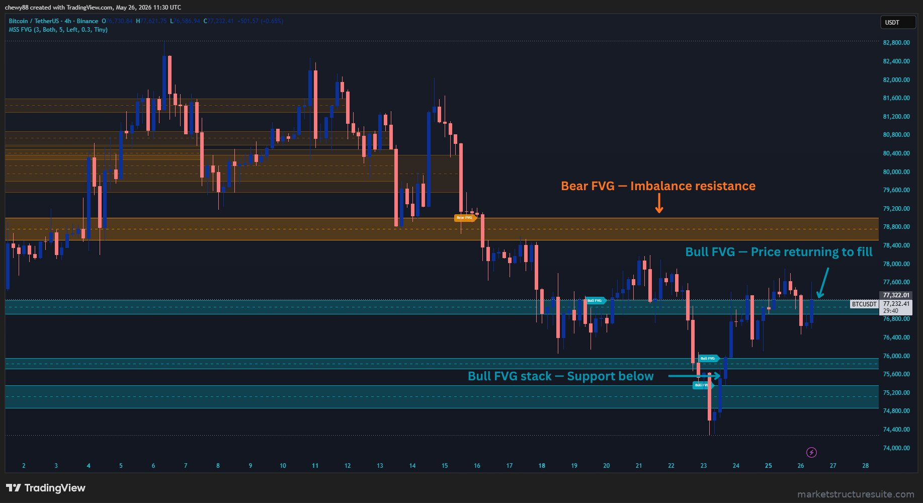 Smart Money FVG Scanner — BTC 4H chart showing fair value gaps