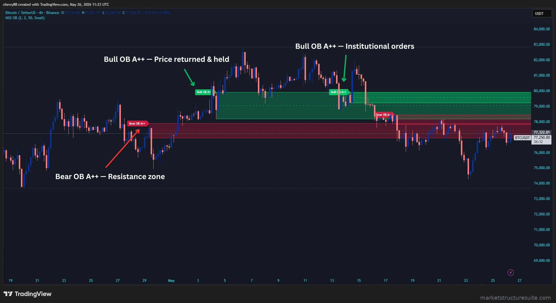 Institutional OB Scanner — BTC 4H chart showing A++ order blocks