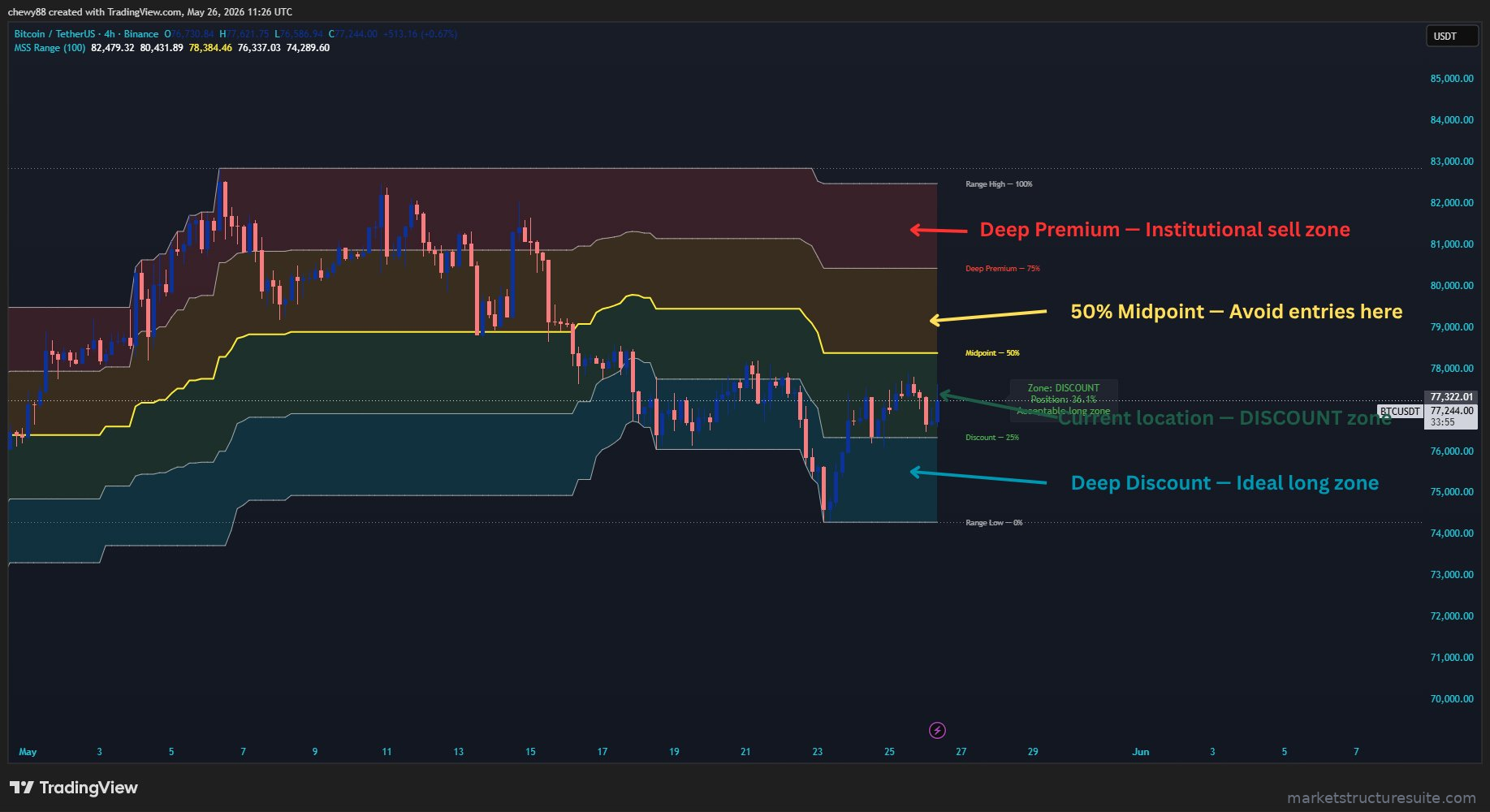 Smart Money Range — BTC 4H chart showing premium discount zones