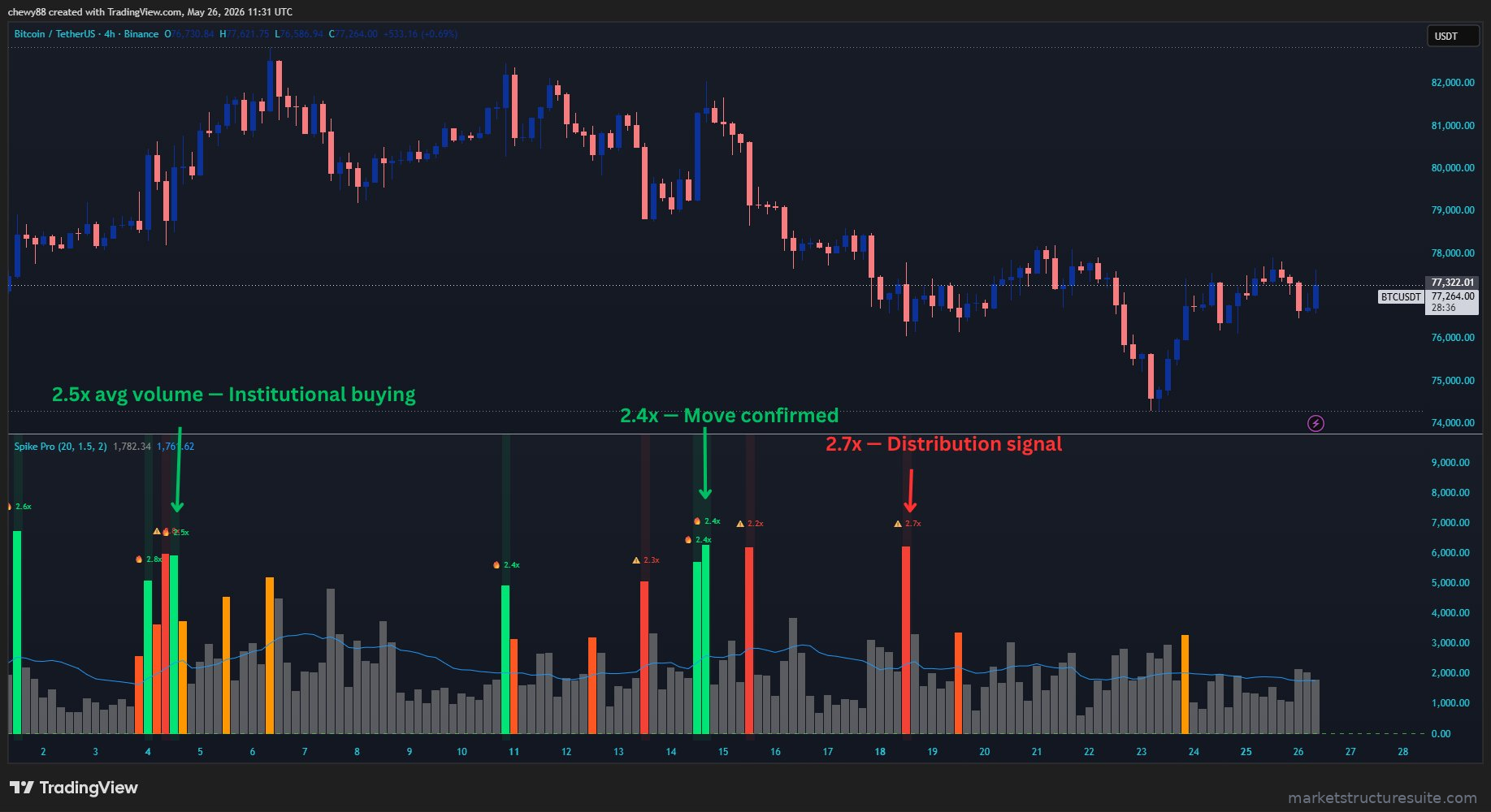Spike Detector Pro — BTC 4H chart showing volume spikes with ratio labels