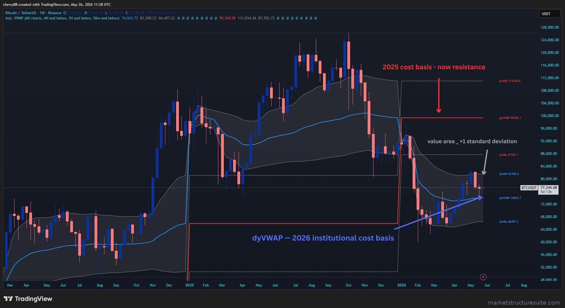 Institutional VWAP Suite — BTC Weekly chart showing dyVWAP and pyVWAP levels